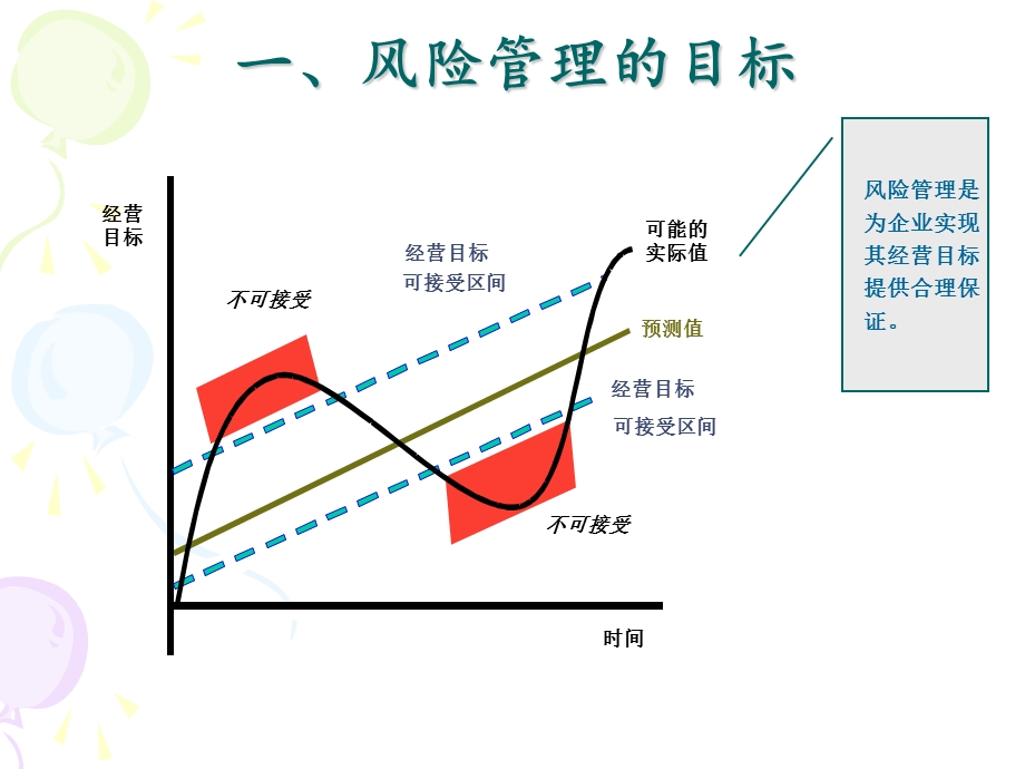 第三章　企业风险管理架构.ppt_第3页