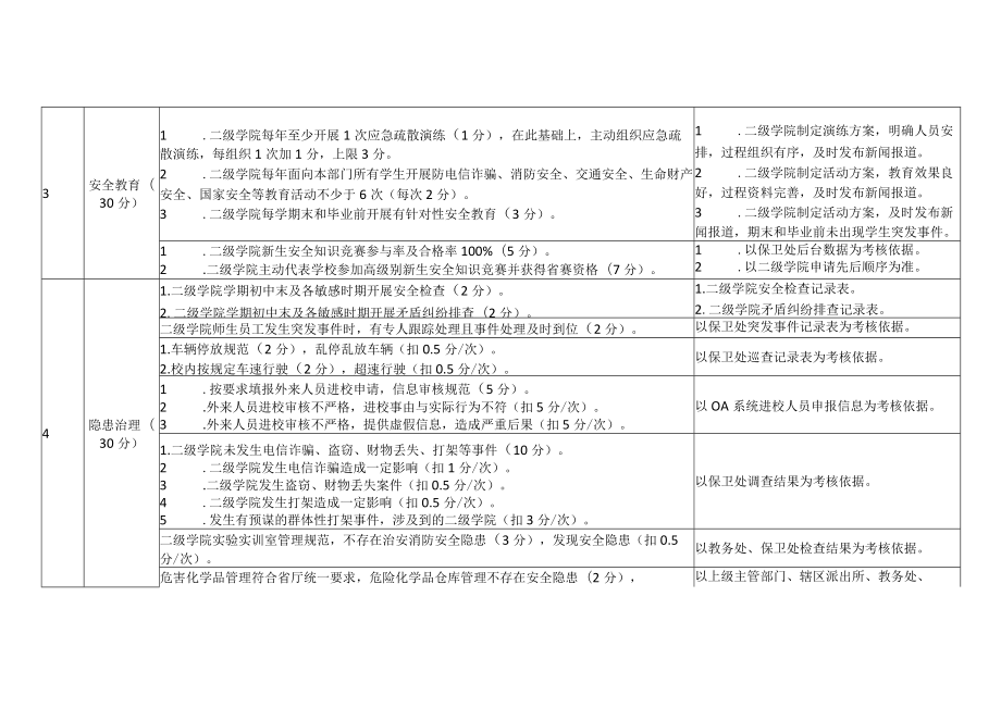 XX职业技术大学二级学院高质量平安校园建设考评指标(202X年).docx_第2页