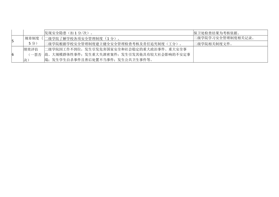 XX职业技术大学二级学院高质量平安校园建设考评指标(202X年).docx_第3页