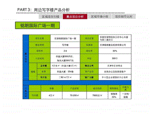 5月天津华明镇范围及周边公建市场调研下.ppt