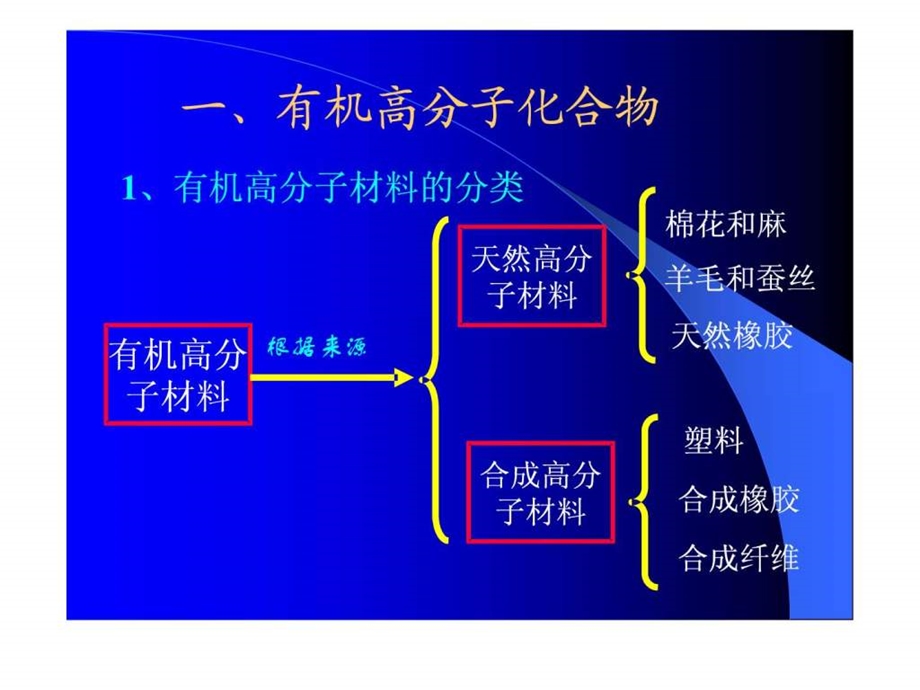 第2节应用广泛的高分子材料图文.ppt.ppt_第2页