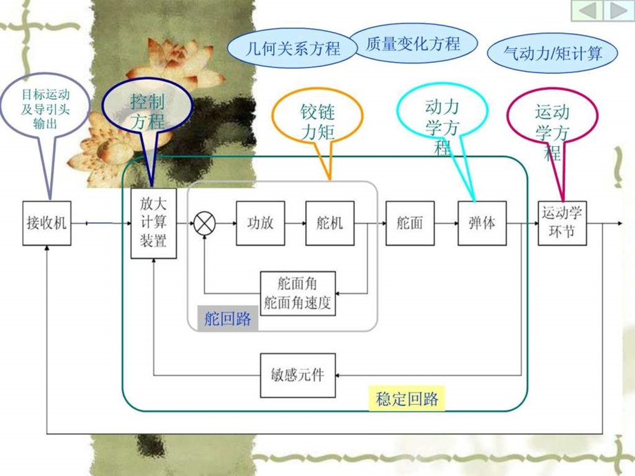 06第六章导弹运动方程组的线性化.ppt.ppt_第2页