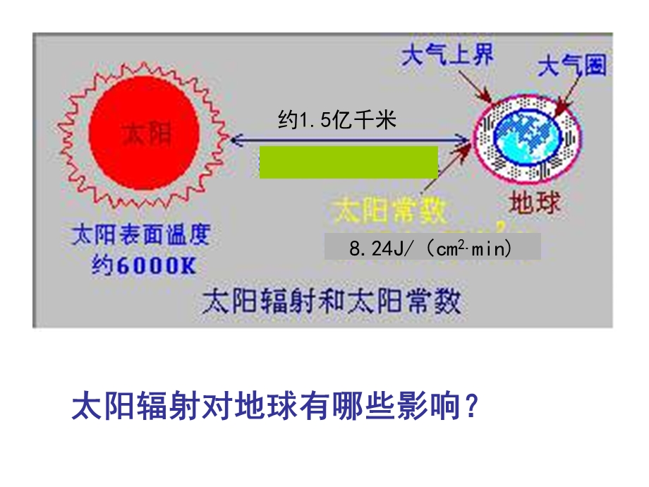 鄂教版小学科学六年级下册《太阳与地球物质变化》PPT课件.ppt_第3页