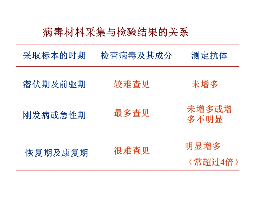 病毒感染的检查方法.ppt_第3页