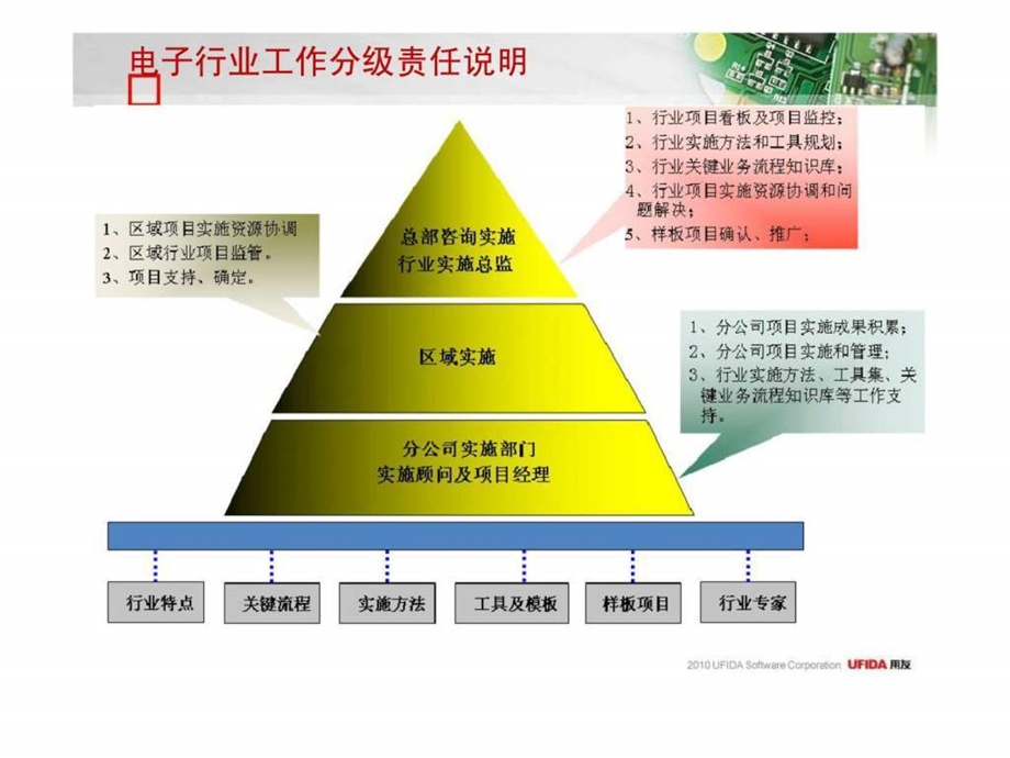 用友电子行业规划行业实施丶管理咨询.ppt_第2页