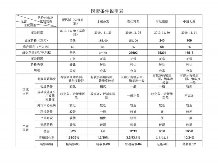 市场比较法实例.ppt_第3页