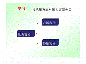 按承压方式对压力容器分类.ppt.ppt