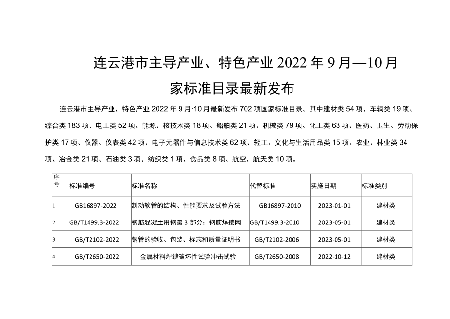 连云港市主导产业、特色产业2022年9月-10月国家标准目录最新发布.docx_第1页