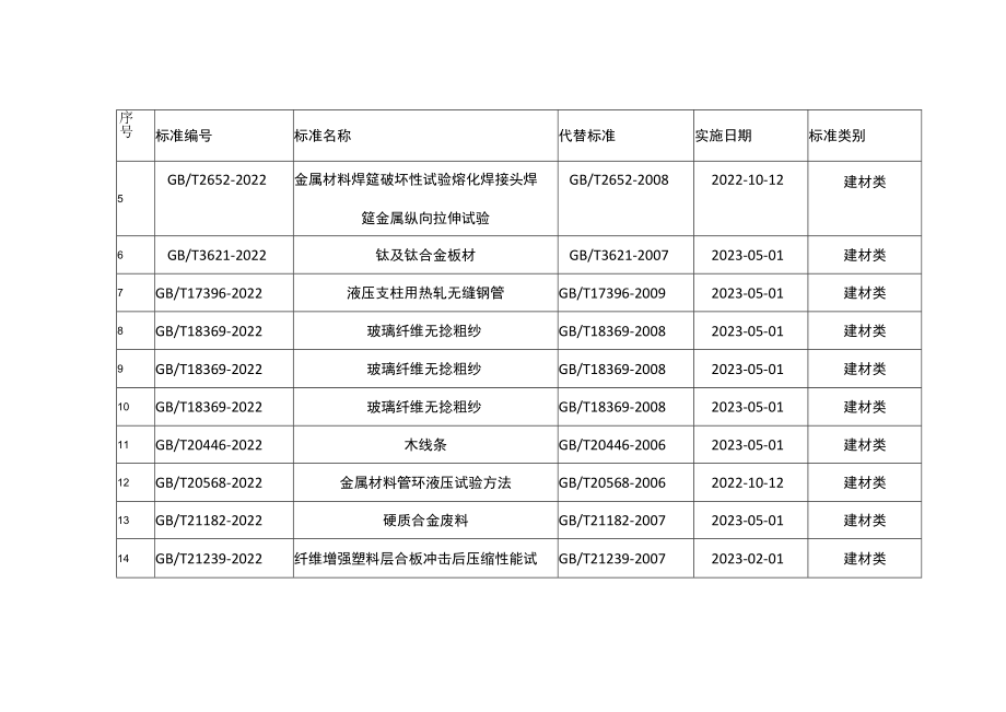 连云港市主导产业、特色产业2022年9月-10月国家标准目录最新发布.docx_第2页