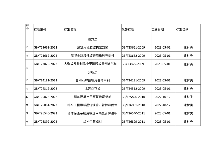 连云港市主导产业、特色产业2022年9月-10月国家标准目录最新发布.docx_第3页