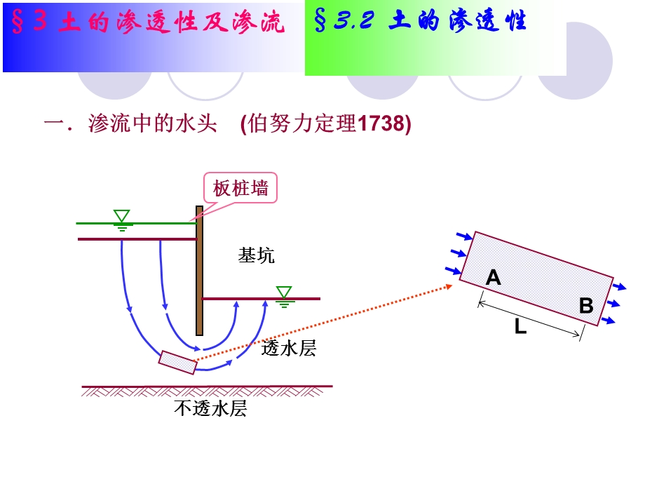 3土的渗透性及渗流.ppt_第3页