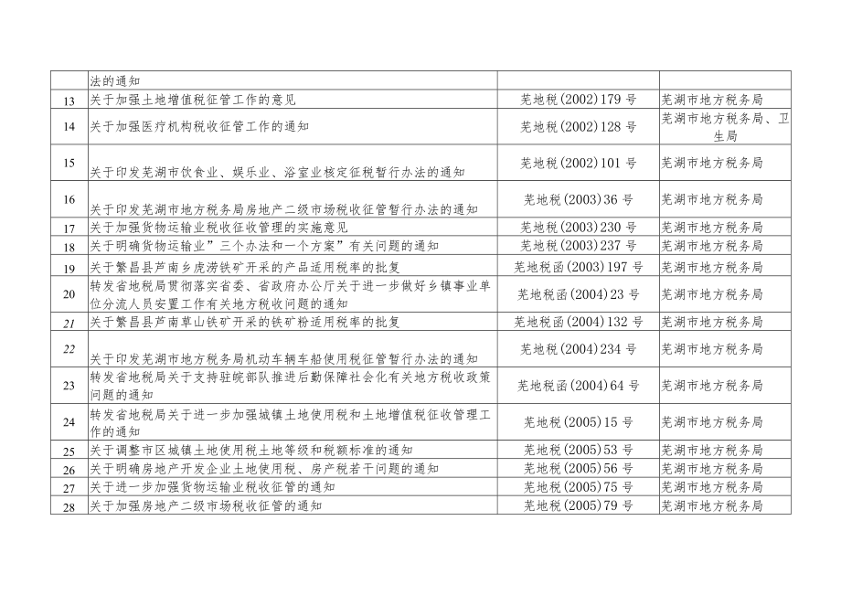 芜湖市地税局现行有效的税收规范性文件目录.docx_第2页