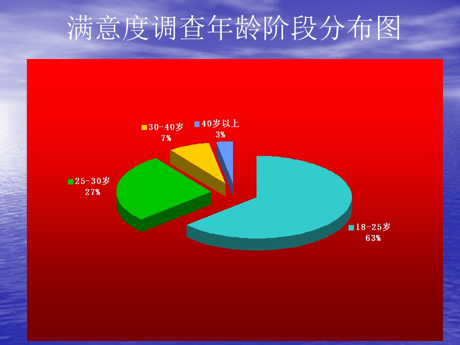 满意度调查年龄阶段分布图.ppt_第2页