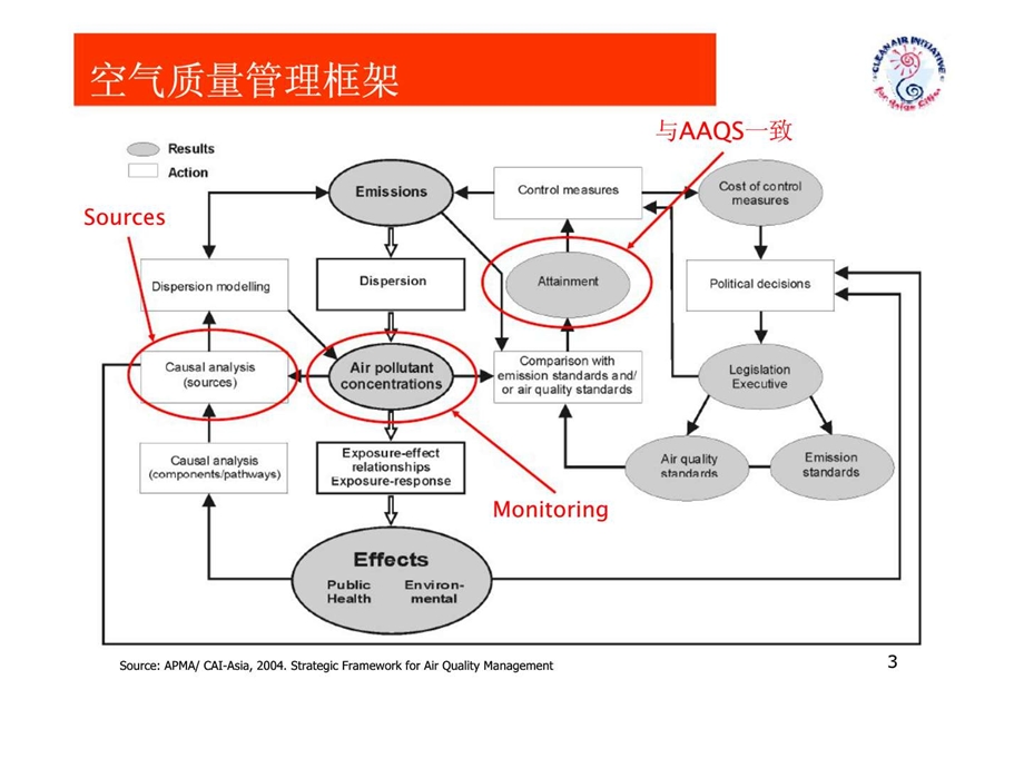 国际空气质量管理实践总览中国的选择.ppt_第3页