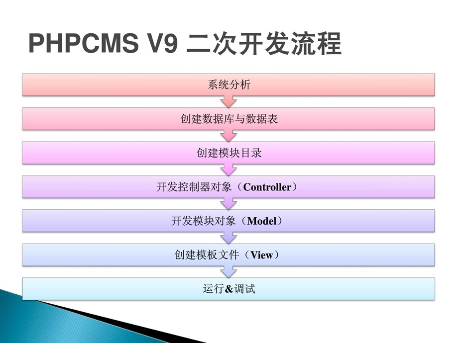 PHPCMS开发实例PHPCMS二次开发扩展与二次开发流程.ppt.ppt_第2页