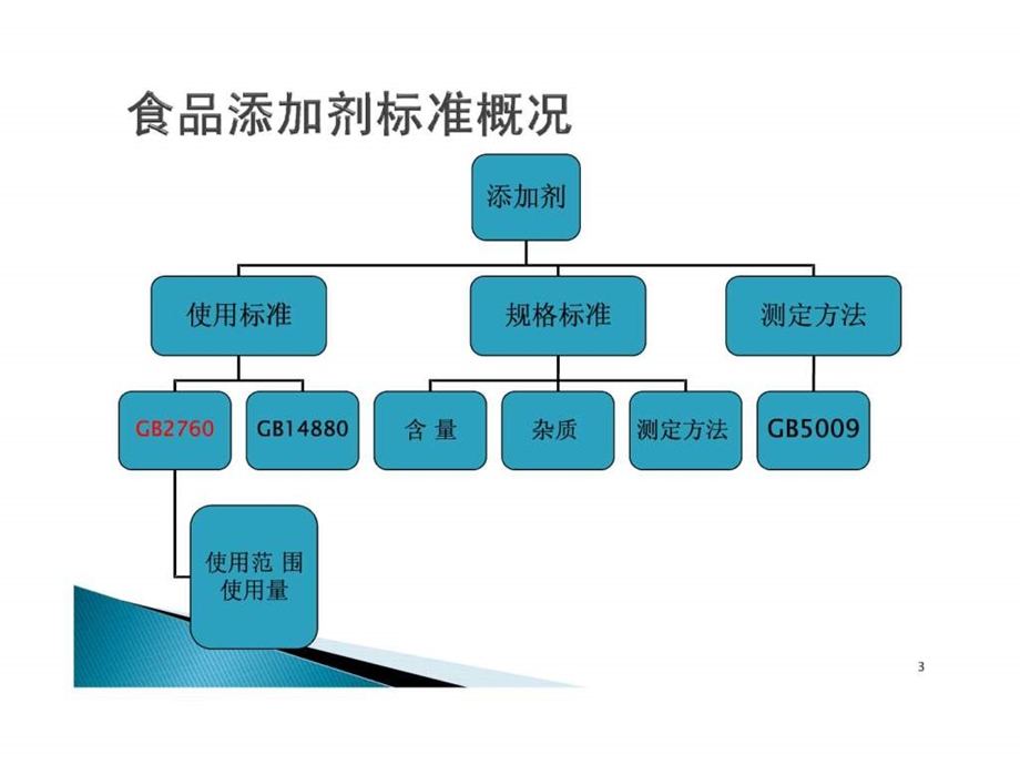 食品添加剂使用标准GB2760.ppt_第3页