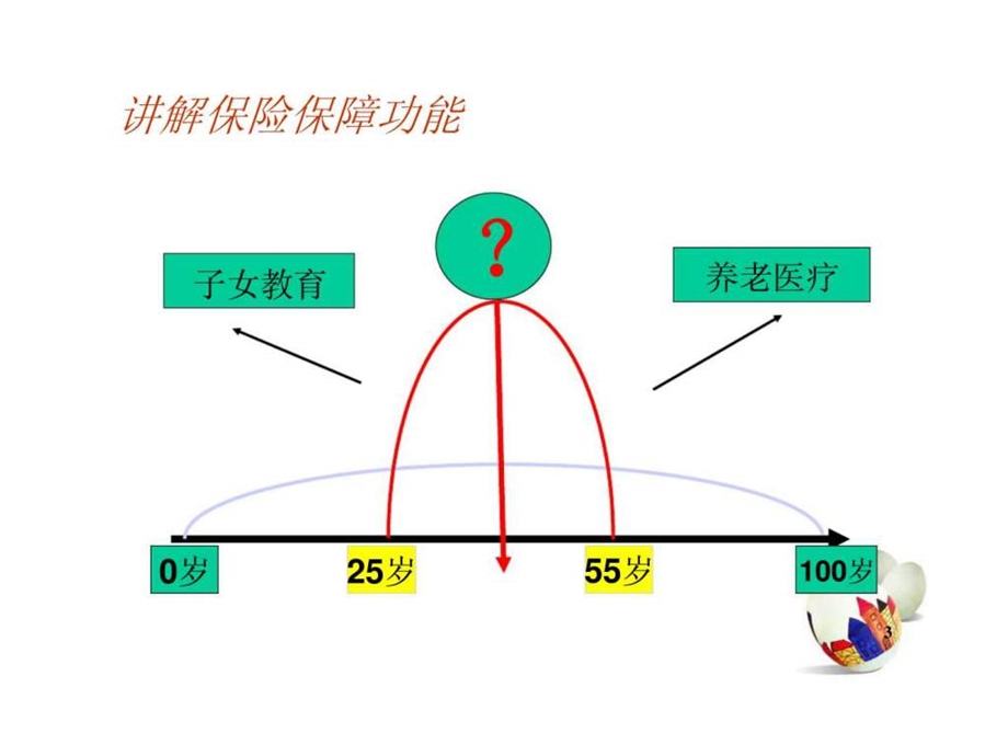 销售技巧保险画与话.ppt_第3页