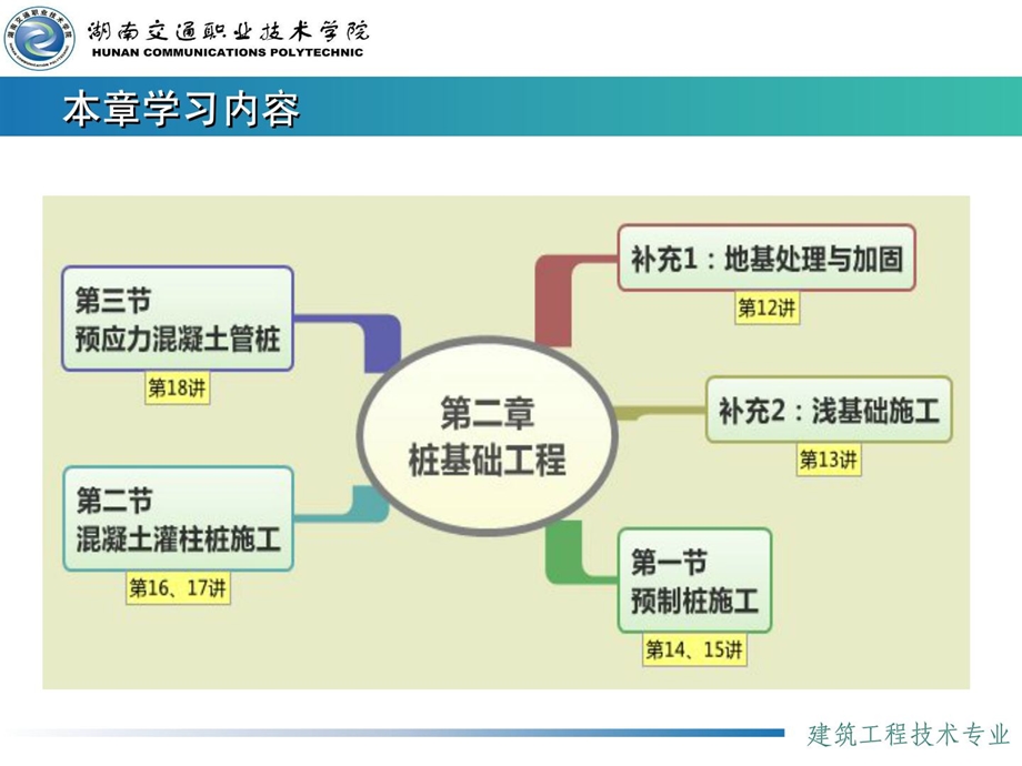 精彩第12讲桩基础工程弥补内容地基处理与加固.ppt_第3页