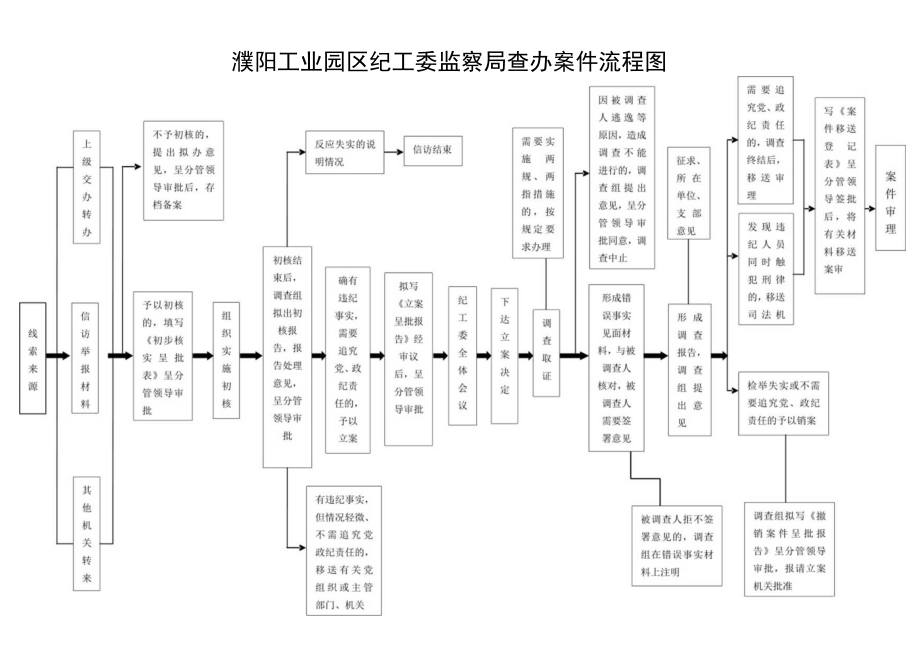 濮阳工业园区纪工委监察局查办案件流程图.docx_第1页