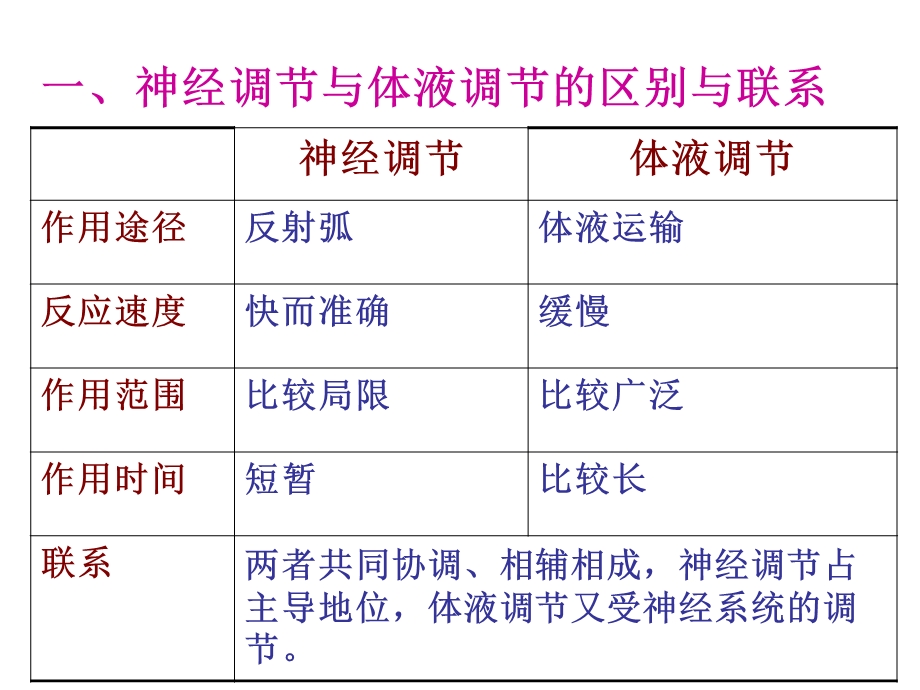 第二章第三节神经调节与体液调节的关系精品教育.ppt_第1页