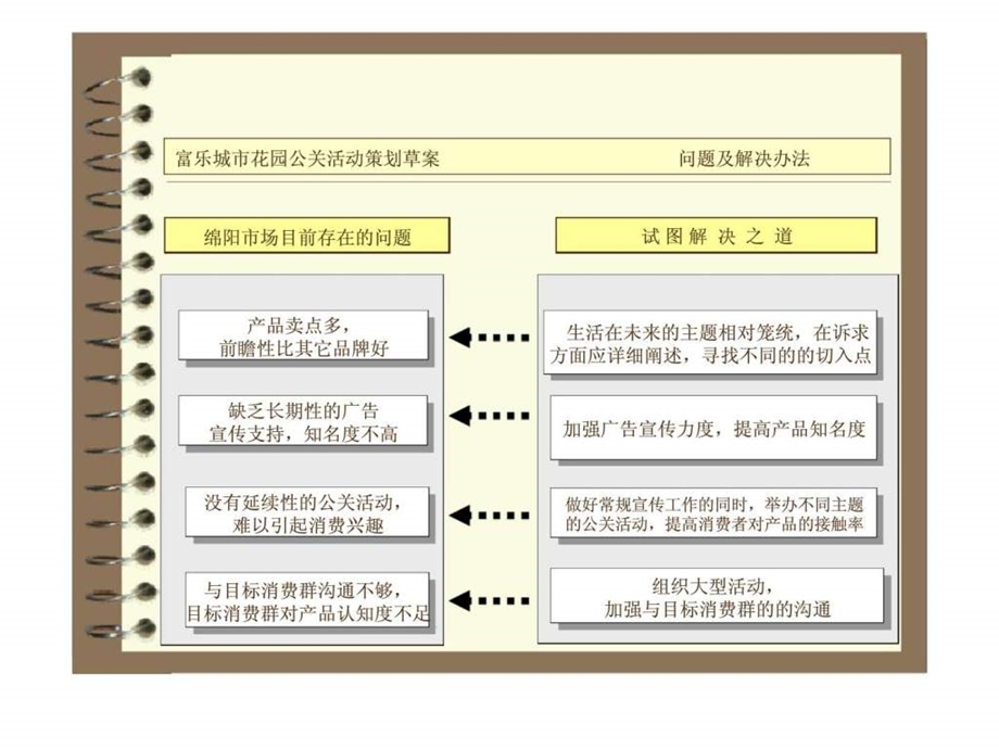 富乐城市花园公关活动策划草案.ppt_第2页