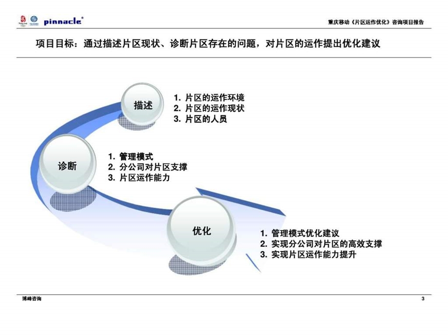 博峰咨询重庆移动片区运作优化咨询项目项目报告.ppt_第3页