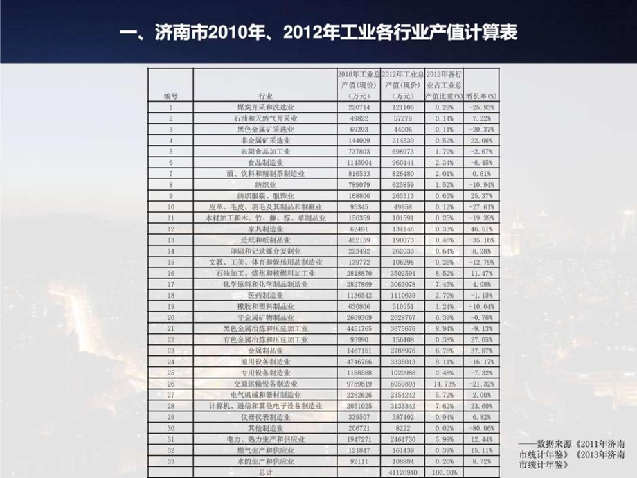 城规113波士顿矩阵分析济南主导产业副本.ppt.ppt_第3页