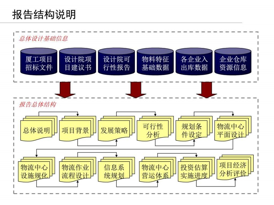 215215物流配送中心项目总体规划设计方案终审稿1.ppt_第2页