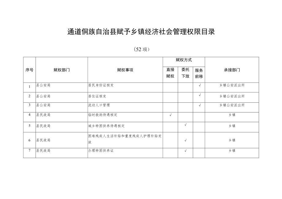 通道侗族自治县赋予乡镇经济社会管理权限目录.docx_第1页