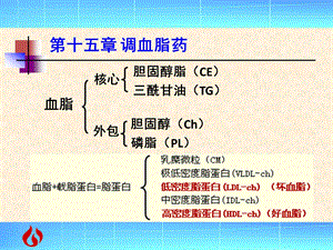 调血脂药与利尿药.ppt