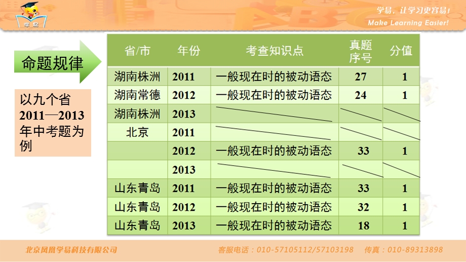 英语李玉霞中考语法知识串讲被动语态第一讲一般现在时的被动语态.ppt_第3页