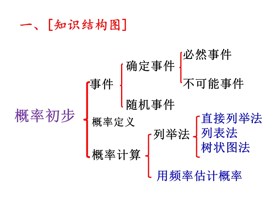 第二十五章概率初步(复习课)精品教育.ppt_第2页