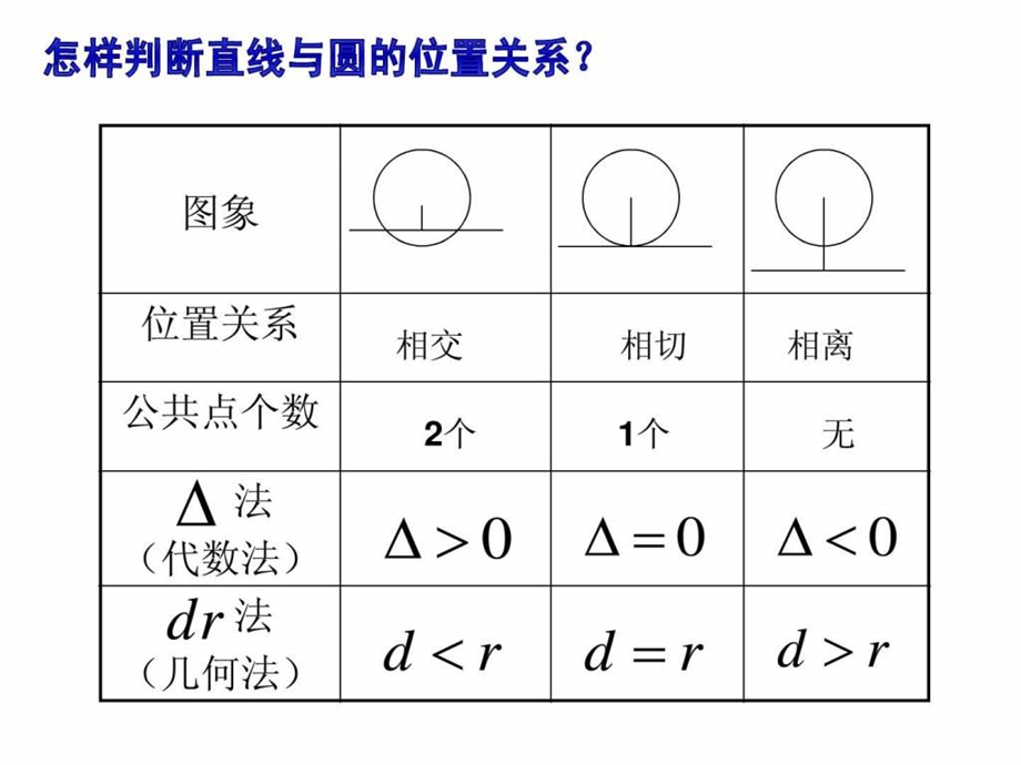 4.2.1直线与圆位置关系习题课优质课课件.ppt_第2页