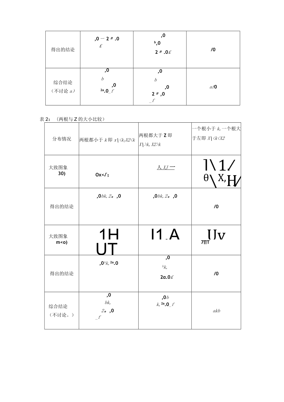 玩转一元二次函数图象 巧解一元二次方程根的分布问题 论文.docx_第2页