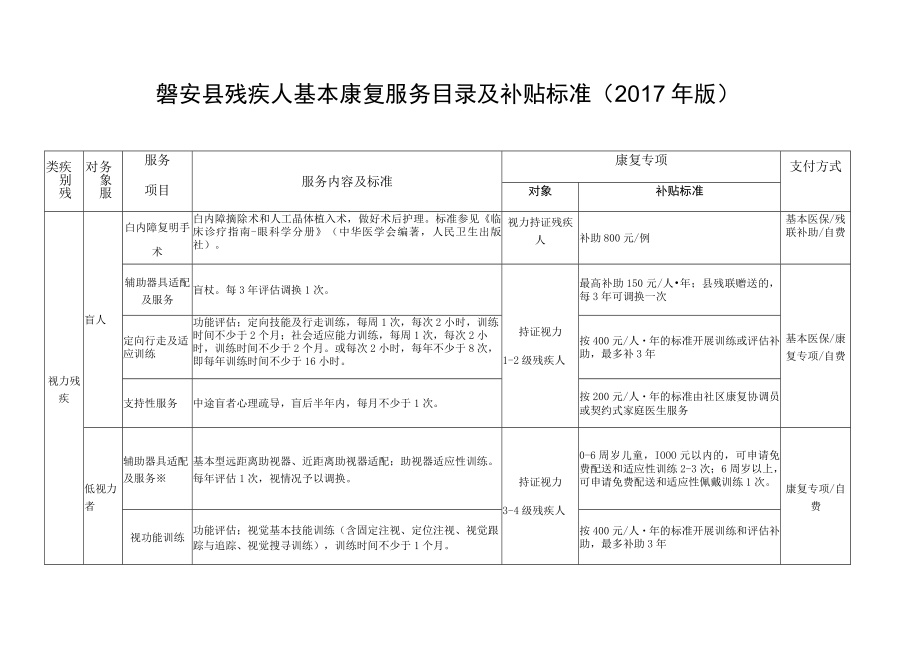 磐安县残疾人基本康复服务目录及补贴标准2017年版.docx_第1页