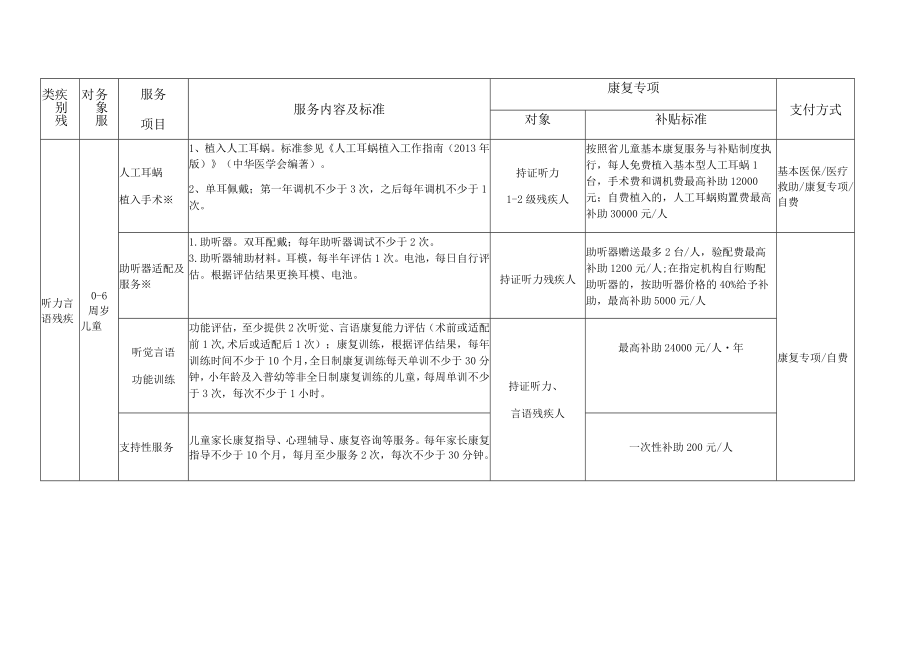 磐安县残疾人基本康复服务目录及补贴标准2017年版.docx_第2页