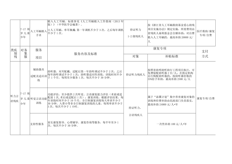 磐安县残疾人基本康复服务目录及补贴标准2017年版.docx_第3页