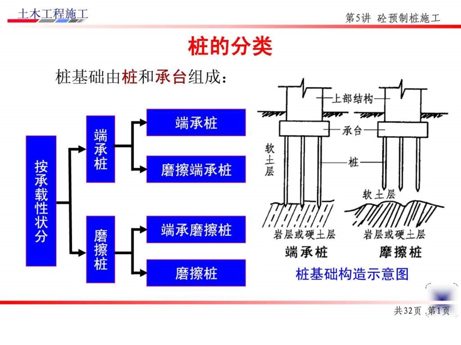 土木工程施工讲义邵阳学院房屋建筑方向杨宗耀第5讲....ppt_第2页