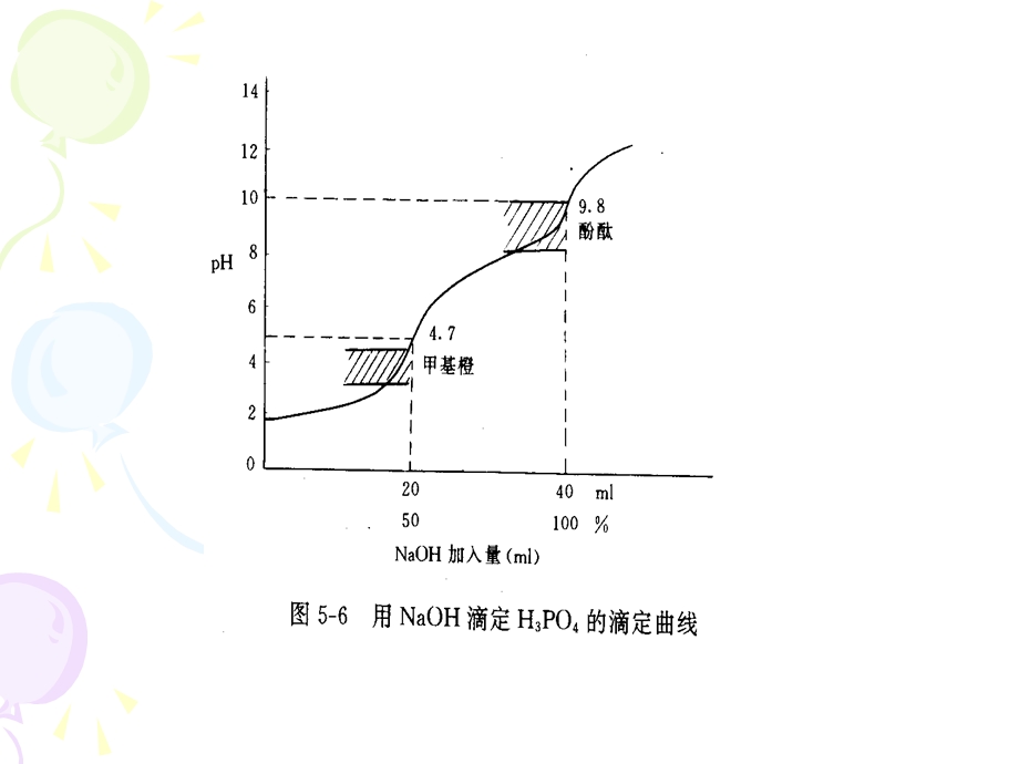 电位滴定实验.ppt_第2页