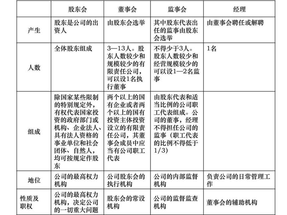 有限责任公司的组织机构比较.ppt_第2页