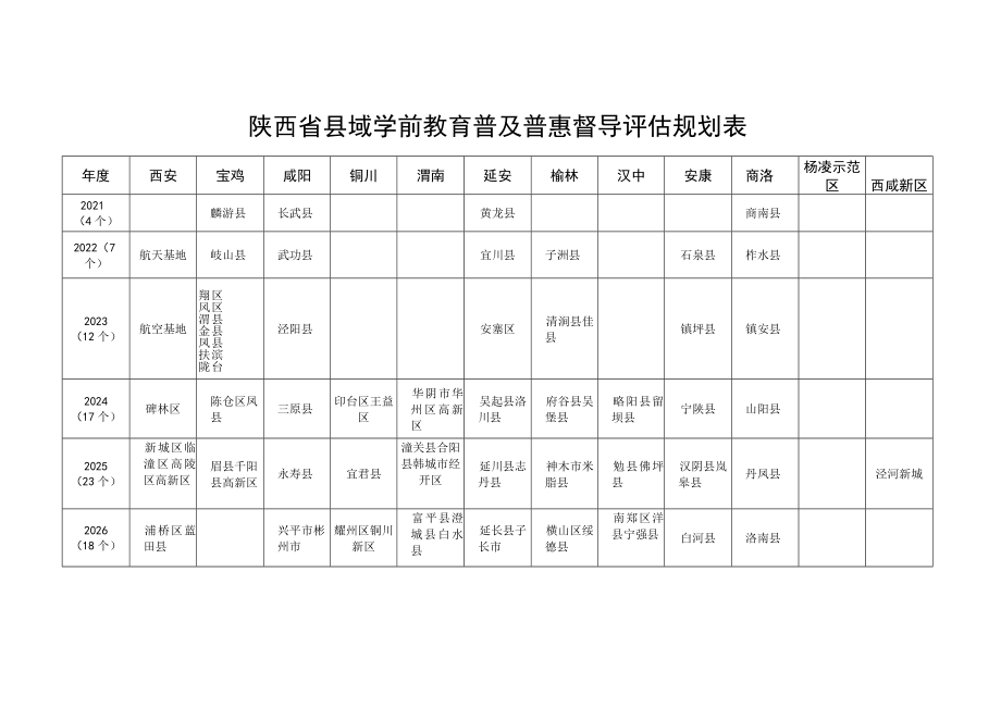 陕西省县域学前教育普及普惠督导评估规划表.docx_第1页