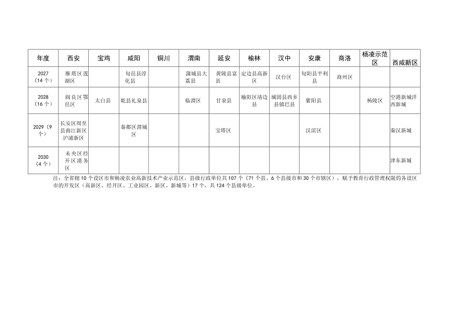 陕西省县域学前教育普及普惠督导评估规划表.docx_第2页