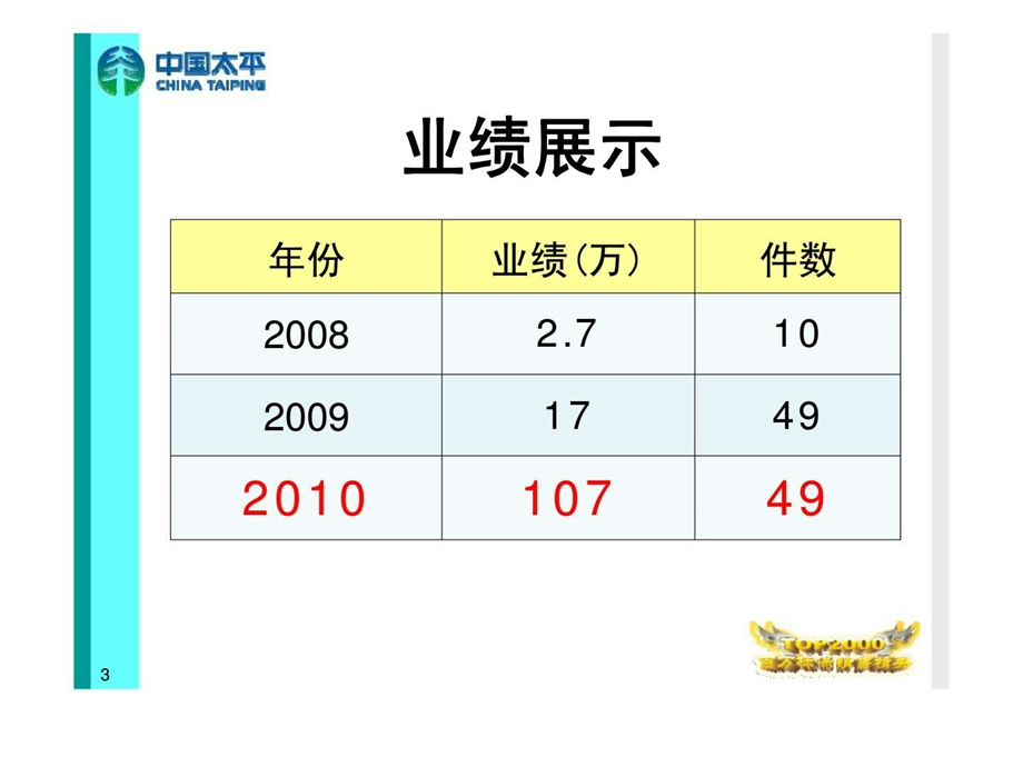 大学生用三讲开拓陌生做百万.ppt_第3页