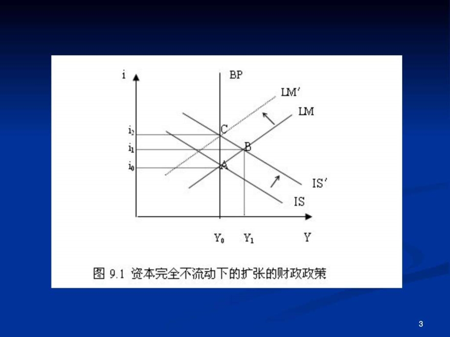 国际金融CH4part2固定汇率制下的经济政策图文.ppt.ppt_第3页