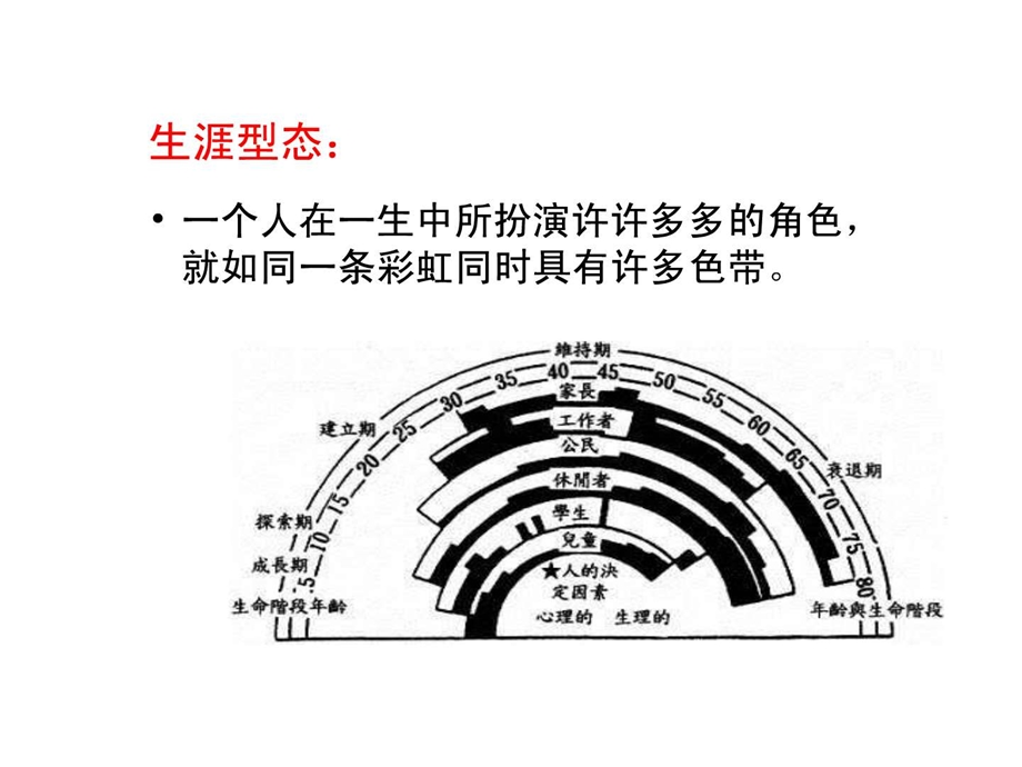 3大学生职业生涯规划讲座.ppt_第3页