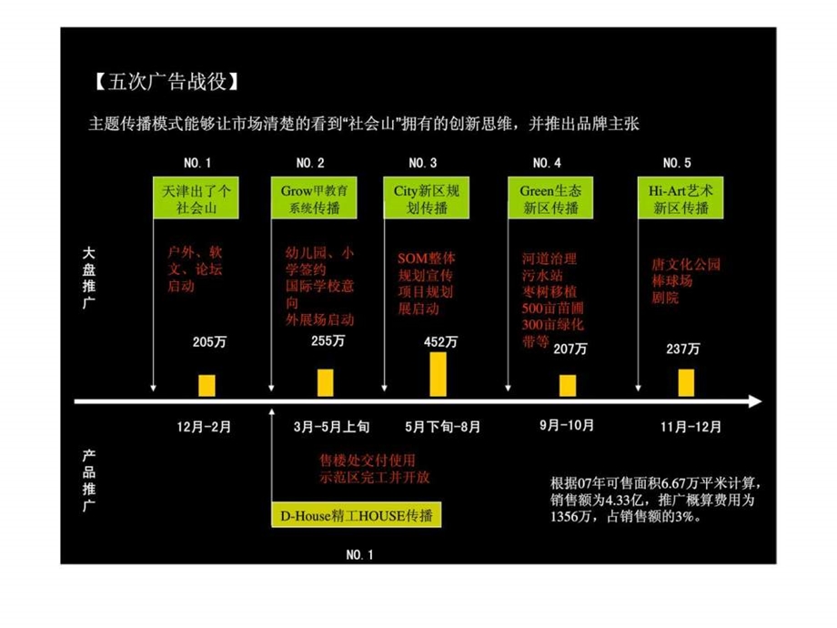 社会山推广执行方案.ppt_第3页