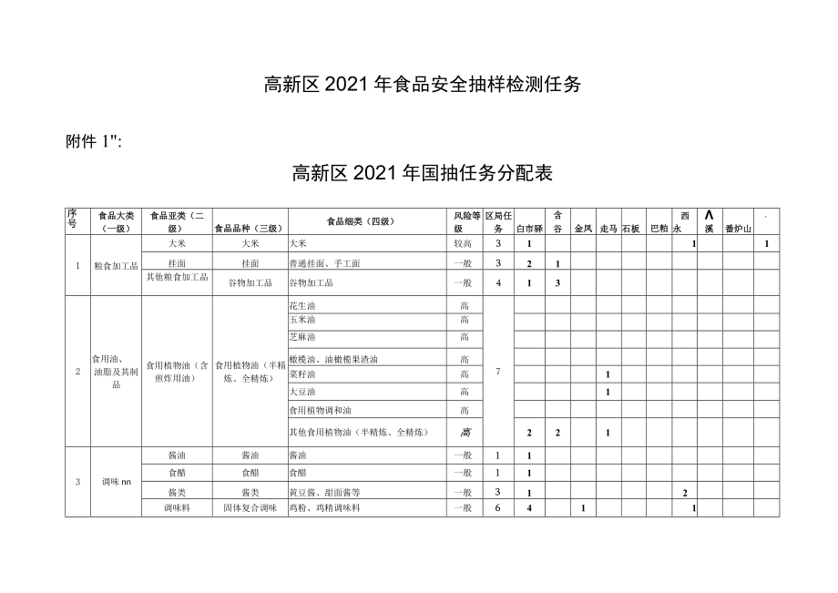 高新区2021年食品安全抽样检测任务-1高新区2021年国抽任务分配表.docx_第1页