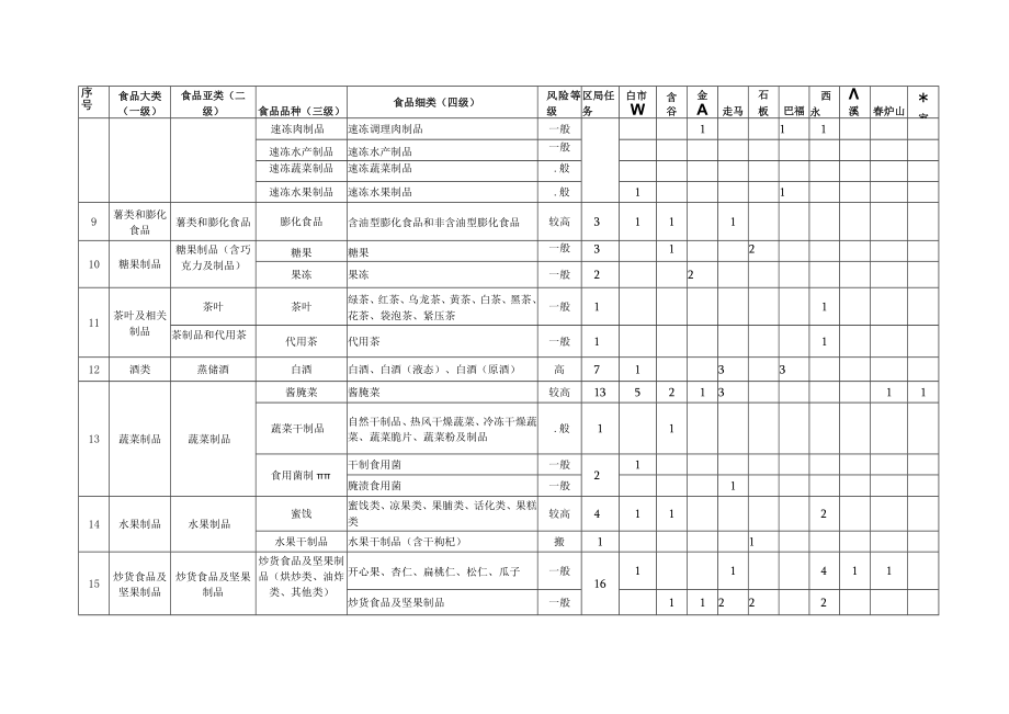 高新区2021年食品安全抽样检测任务-1高新区2021年国抽任务分配表.docx_第3页