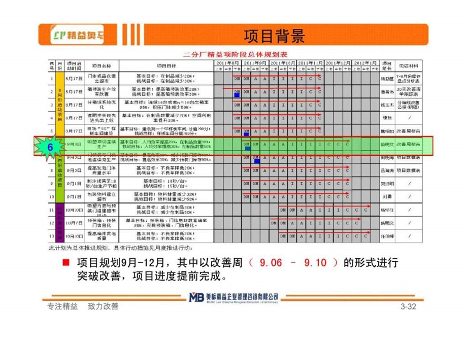 奥马二厂吸塑连续流改善报告.ppt_第3页