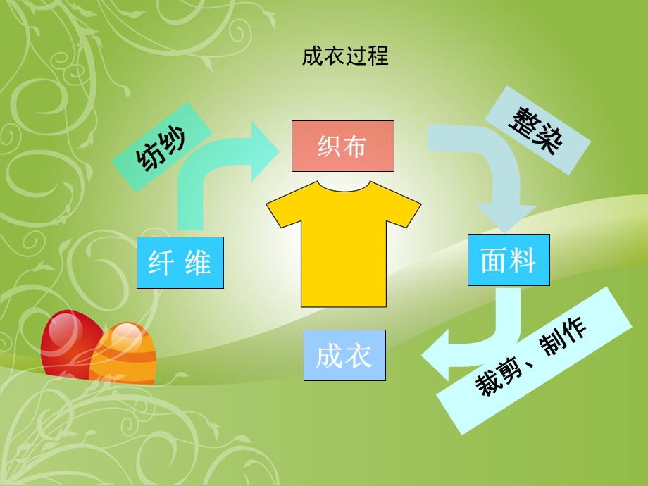 服装面料知识培训.ppt_第3页